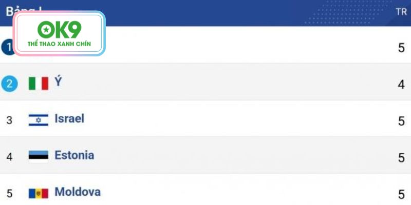 Tình hình tại bảng I vòng loại World Cup 2026